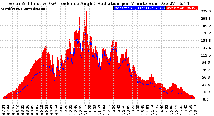 Solar PV/Inverter Performance Solar Radiation & Effective Solar Radiation per Minute