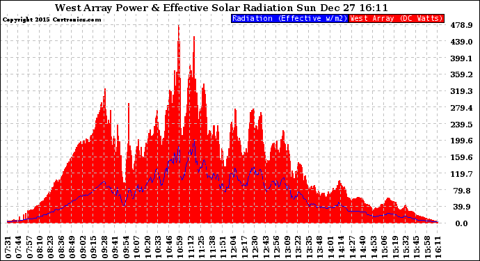 Solar PV/Inverter Performance West Array Power Output & Effective Solar Radiation