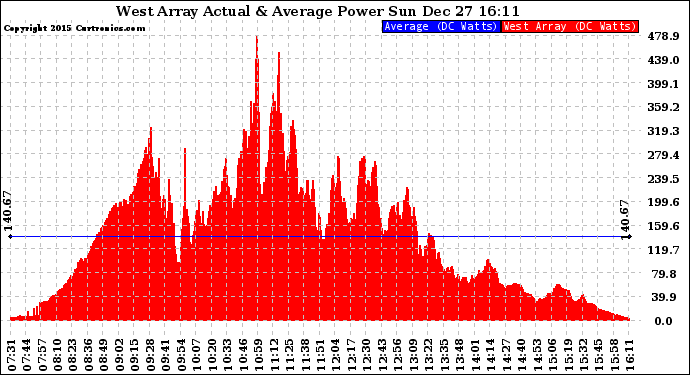 Solar PV/Inverter Performance West Array Actual & Average Power Output