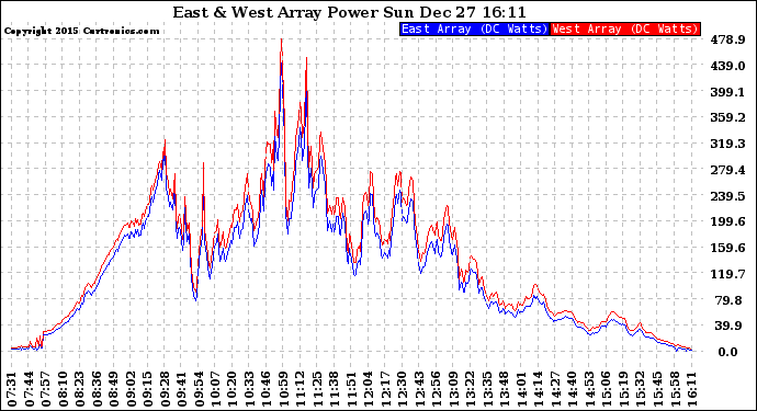 Solar PV/Inverter Performance Photovoltaic Panel Power Output