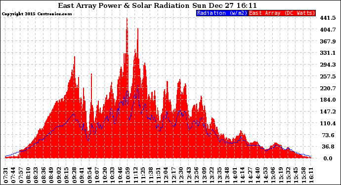 Solar PV/Inverter Performance East Array Power Output & Solar Radiation