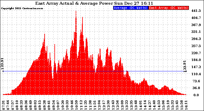 Solar PV/Inverter Performance East Array Actual & Average Power Output