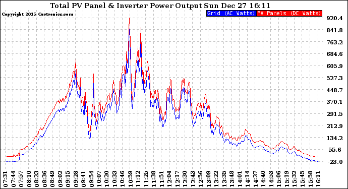 Solar PV/Inverter Performance PV Panel Power Output & Inverter Power Output