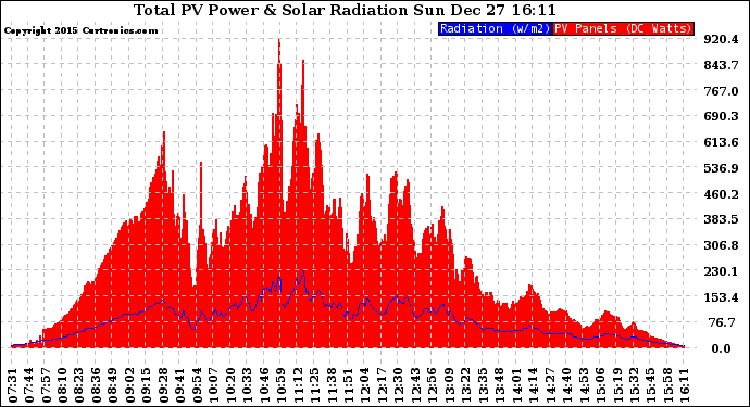 Solar PV/Inverter Performance Total PV Panel Power Output & Solar Radiation