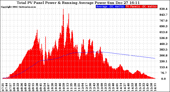 Solar PV/Inverter Performance Total PV Panel & Running Average Power Output