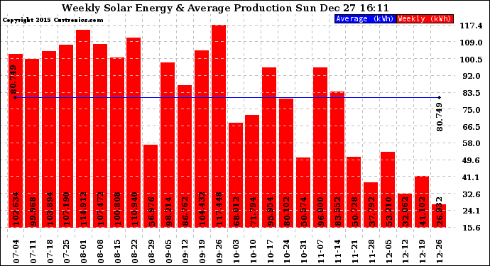 Solar PV/Inverter Performance Weekly Solar Energy Production