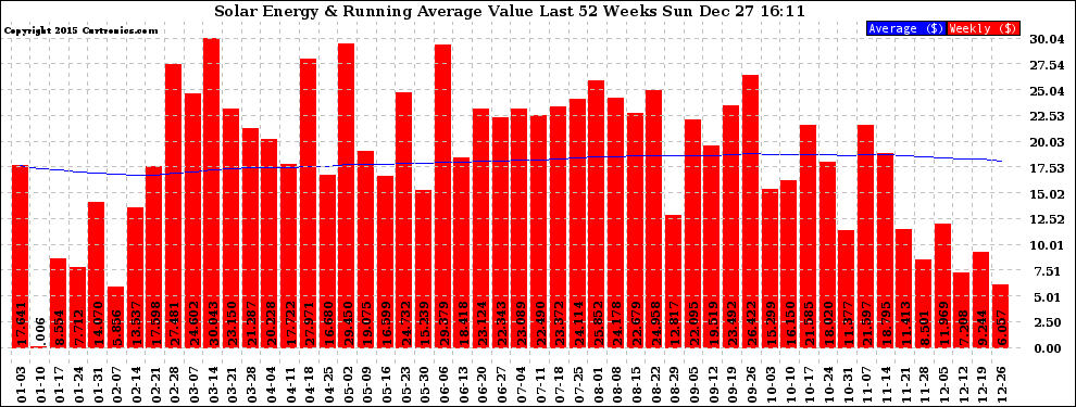 Solar PV/Inverter Performance Weekly Solar Energy Production Value Running Average Last 52 Weeks