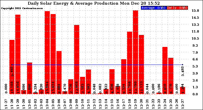 Solar PV/Inverter Performance Daily Solar Energy Production