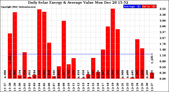 Solar PV/Inverter Performance Daily Solar Energy Production Value