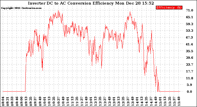 Solar PV/Inverter Performance Inverter DC to AC Conversion Efficiency