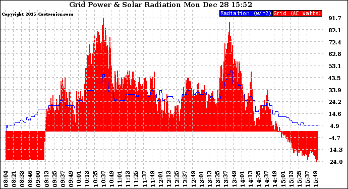 Solar PV/Inverter Performance Grid Power & Solar Radiation