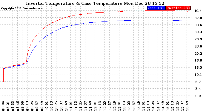 Solar PV/Inverter Performance Inverter Operating Temperature