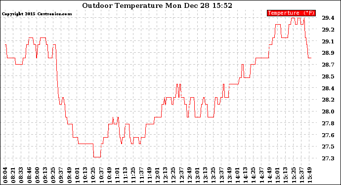 Solar PV/Inverter Performance Outdoor Temperature