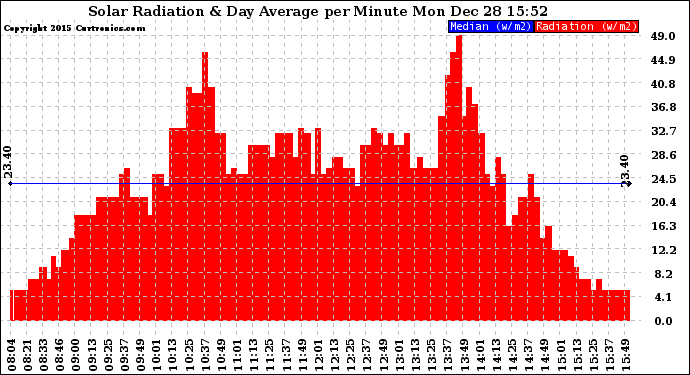 Solar PV/Inverter Performance Solar Radiation & Day Average per Minute