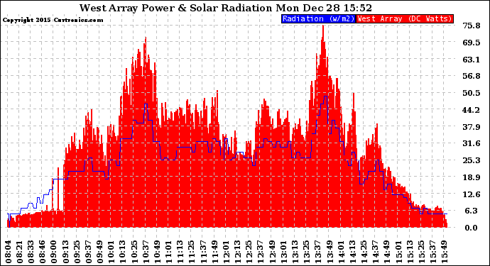 Solar PV/Inverter Performance West Array Power Output & Solar Radiation