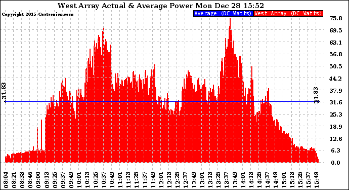 Solar PV/Inverter Performance West Array Actual & Average Power Output