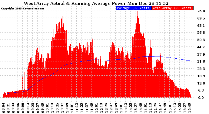 Solar PV/Inverter Performance West Array Actual & Running Average Power Output