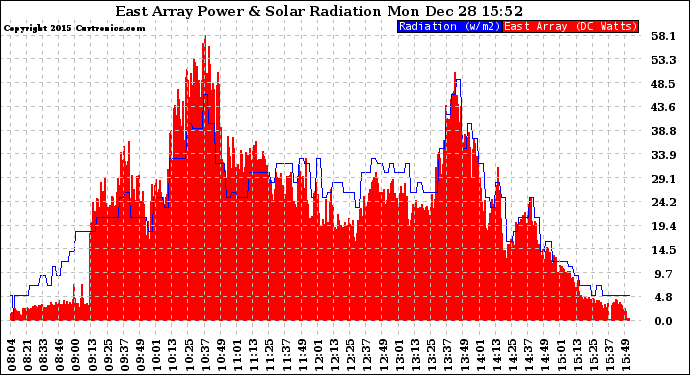 Solar PV/Inverter Performance East Array Power Output & Solar Radiation