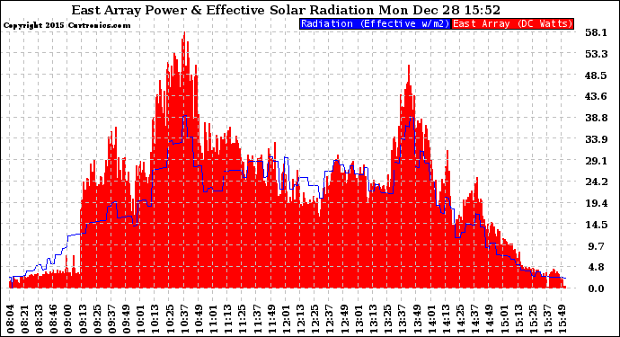 Solar PV/Inverter Performance East Array Power Output & Effective Solar Radiation