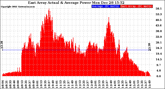 Solar PV/Inverter Performance East Array Actual & Average Power Output