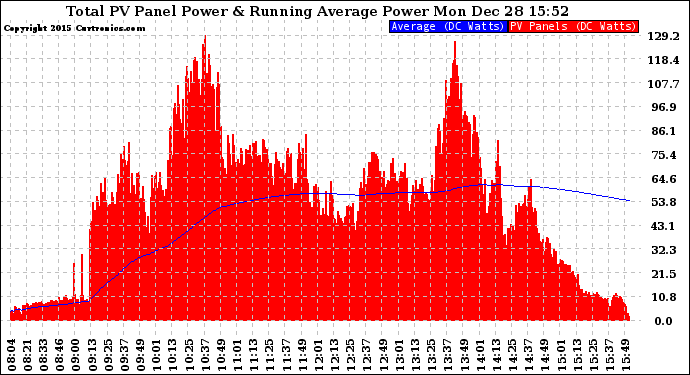 Solar PV/Inverter Performance Total PV Panel & Running Average Power Output