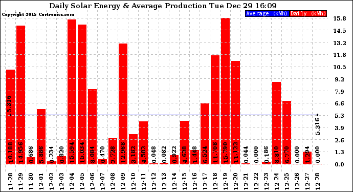 Solar PV/Inverter Performance Daily Solar Energy Production