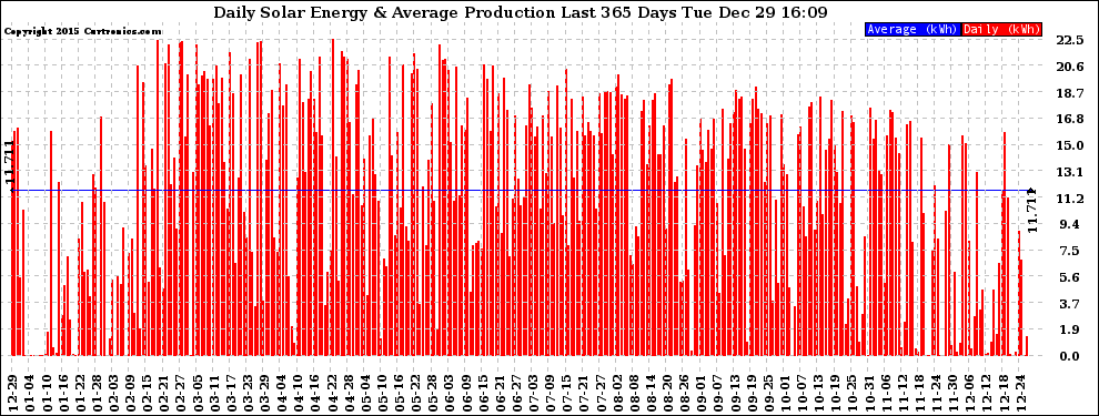 Solar PV/Inverter Performance Daily Solar Energy Production Last 365 Days