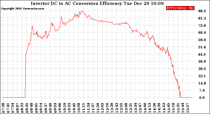 Solar PV/Inverter Performance Inverter DC to AC Conversion Efficiency