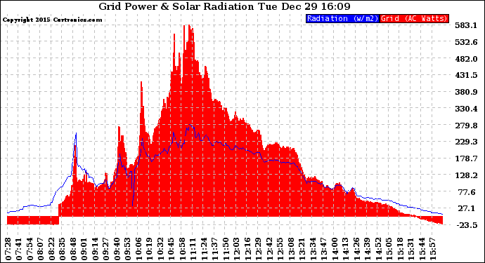 Solar PV/Inverter Performance Grid Power & Solar Radiation