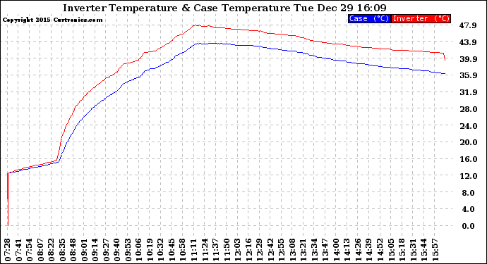 Solar PV/Inverter Performance Inverter Operating Temperature