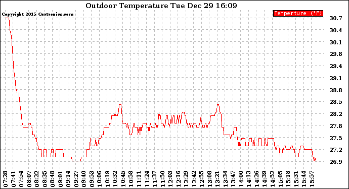 Solar PV/Inverter Performance Outdoor Temperature