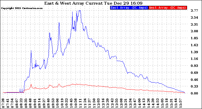 Solar PV/Inverter Performance Photovoltaic Panel Current Output