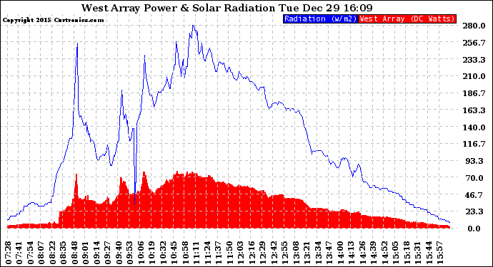 Solar PV/Inverter Performance West Array Power Output & Solar Radiation