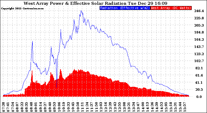 Solar PV/Inverter Performance West Array Power Output & Effective Solar Radiation