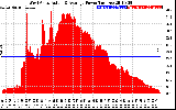 Solar PV/Inverter Performance West Array Actual & Average Power Output