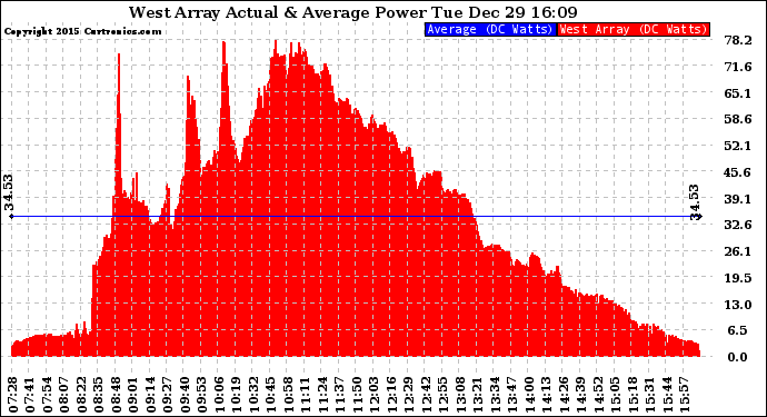 Solar PV/Inverter Performance West Array Actual & Average Power Output