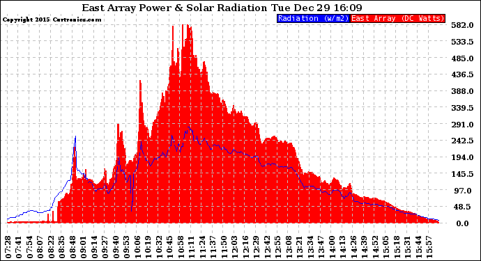 Solar PV/Inverter Performance East Array Power Output & Solar Radiation