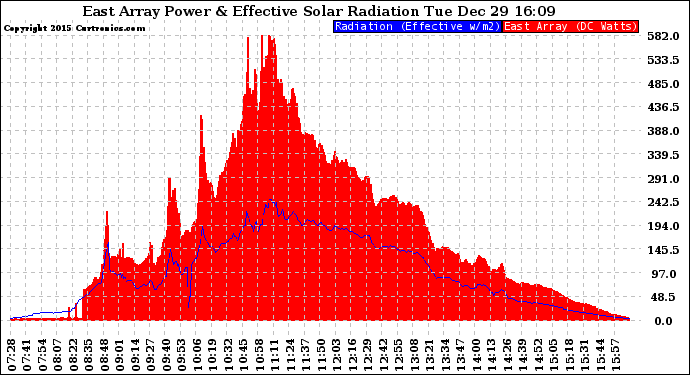 Solar PV/Inverter Performance East Array Power Output & Effective Solar Radiation