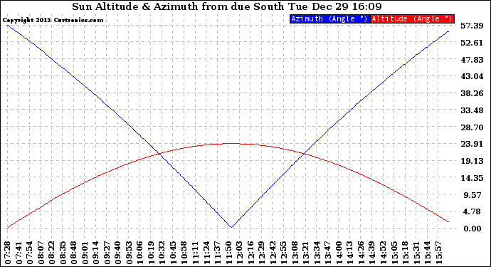 Solar PV/Inverter Performance Sun Altitude Angle & Azimuth Angle