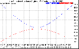 Solar PV/Inverter Performance Sun Altitude Angle & Sun Incidence Angle on PV Panels