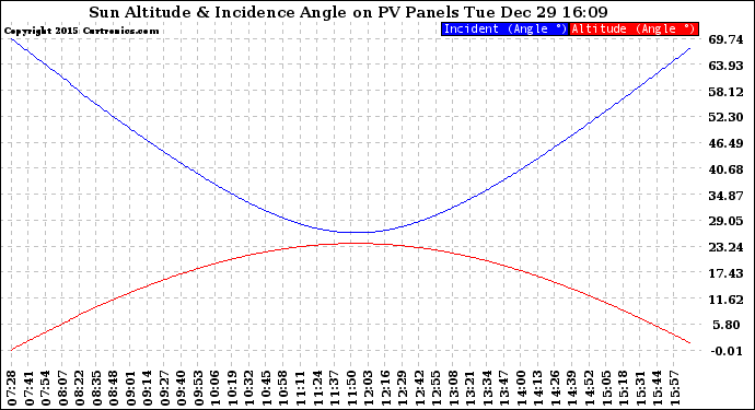 Solar PV/Inverter Performance Sun Altitude Angle & Sun Incidence Angle on PV Panels