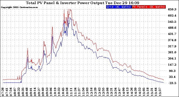 Solar PV/Inverter Performance PV Panel Power Output & Inverter Power Output