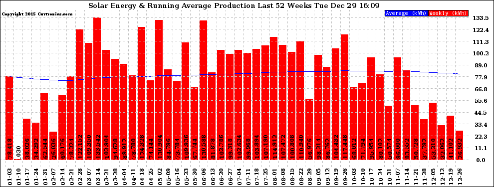 Solar PV/Inverter Performance Weekly Solar Energy Production Running Average Last 52 Weeks