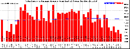 Milwaukee Solar Powered Home WeeklyProduction52ValueRunningAvg