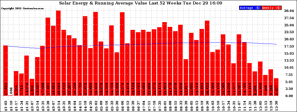 Solar PV/Inverter Performance Weekly Solar Energy Production Value Running Average Last 52 Weeks