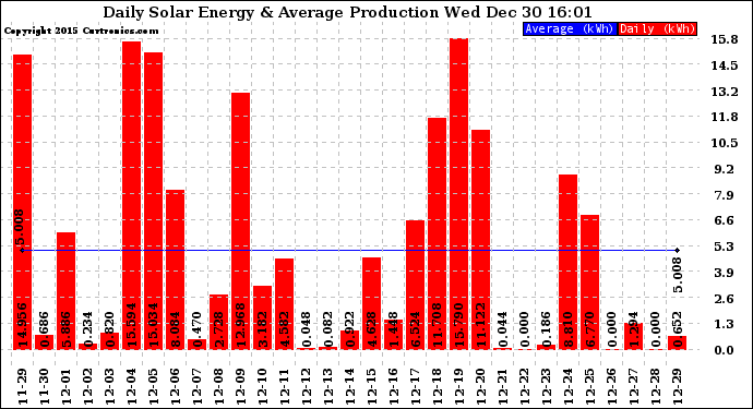 Solar PV/Inverter Performance Daily Solar Energy Production