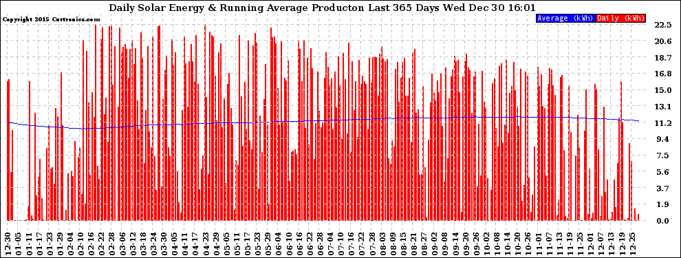 Solar PV/Inverter Performance Daily Solar Energy Production Running Average Last 365 Days