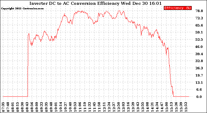 Solar PV/Inverter Performance Inverter DC to AC Conversion Efficiency