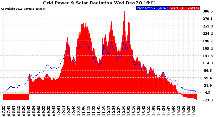 Solar PV/Inverter Performance Grid Power & Solar Radiation