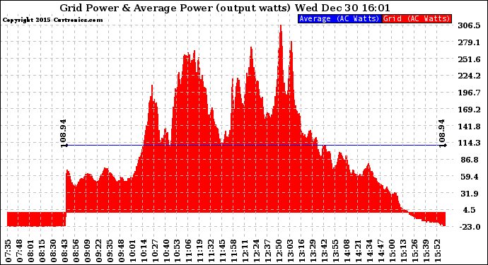 Solar PV/Inverter Performance Inverter Power Output